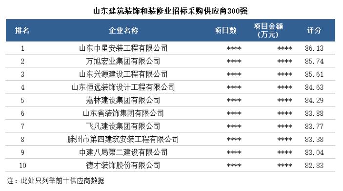 建筑裝飾裝修|山東省具競爭力供應(yīng)商百強(qiáng)榜單新出爐